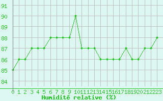 Courbe de l'humidit relative pour Saclas (91)