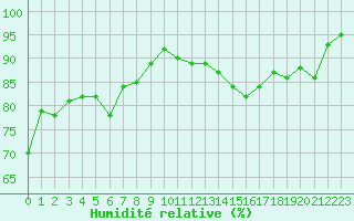 Courbe de l'humidit relative pour Muret (31)