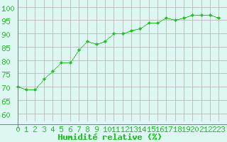 Courbe de l'humidit relative pour Saint-Georges-d'Oleron (17)