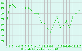 Courbe de l'humidit relative pour Besanon (25)