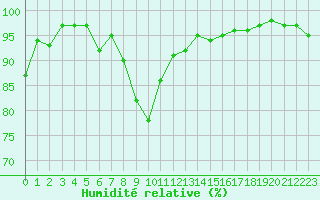 Courbe de l'humidit relative pour Annecy (74)