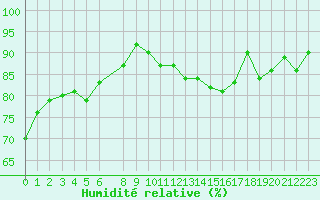 Courbe de l'humidit relative pour Troyes (10)