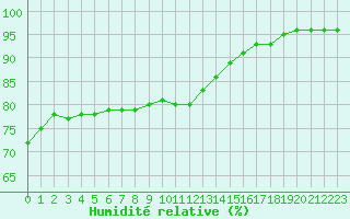 Courbe de l'humidit relative pour La Baeza (Esp)