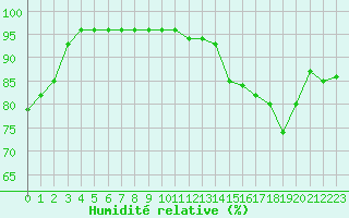 Courbe de l'humidit relative pour Cherbourg (50)