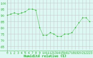 Courbe de l'humidit relative pour Cavalaire-sur-Mer (83)