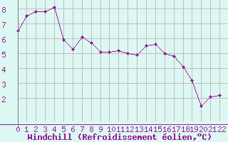 Courbe du refroidissement olien pour Pinsot (38)
