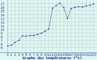 Courbe de tempratures pour Aouste sur Sye (26)