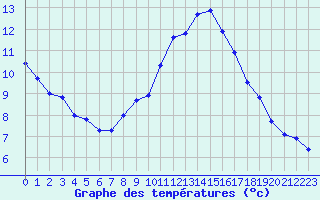 Courbe de tempratures pour Crest (26)