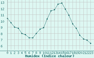 Courbe de l'humidex pour Crest (26)