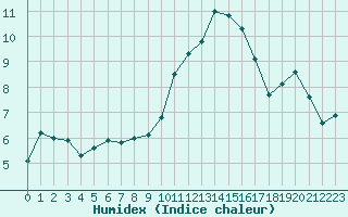 Courbe de l'humidex pour Lans-en-Vercors (38)