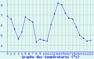 Courbe de tempratures pour Sarzeau (56)