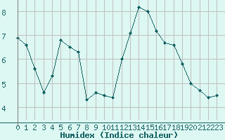 Courbe de l'humidex pour Sarzeau (56)