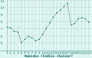 Courbe de l'humidex pour Le Touquet (62)