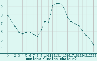 Courbe de l'humidex pour Saint-Georges-d'Oleron (17)