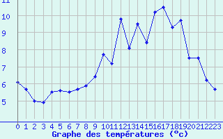 Courbe de tempratures pour Lanvoc (29)