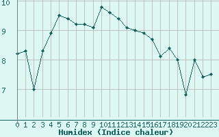 Courbe de l'humidex pour Dieppe (76)