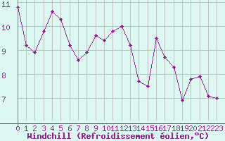 Courbe du refroidissement olien pour Nostang (56)