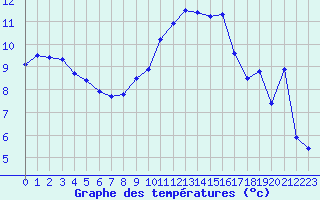 Courbe de tempratures pour Le Vigan (30)