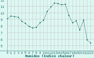 Courbe de l'humidex pour Le Vigan (30)