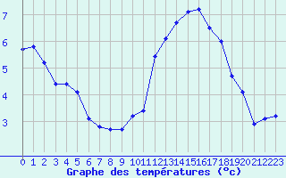 Courbe de tempratures pour Aizenay (85)