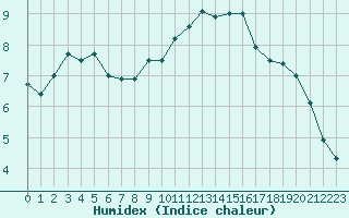 Courbe de l'humidex pour Le Talut - Belle-Ile (56)