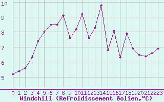 Courbe du refroidissement olien pour Romorantin (41)