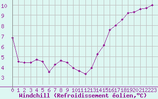 Courbe du refroidissement olien pour Cap Ferret (33)