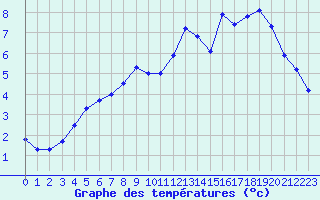 Courbe de tempratures pour Le Touquet (62)