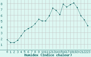 Courbe de l'humidex pour Le Touquet (62)