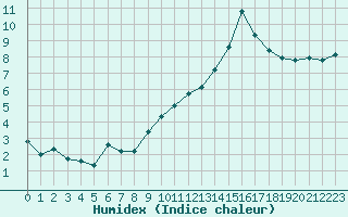 Courbe de l'humidex pour Saint-Martial-de-Vitaterne (17)