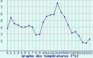 Courbe de tempratures pour Saint-Girons (09)