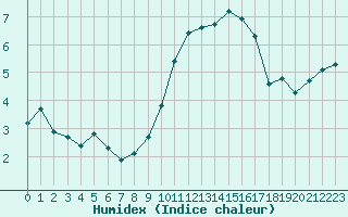 Courbe de l'humidex pour Puissalicon (34)