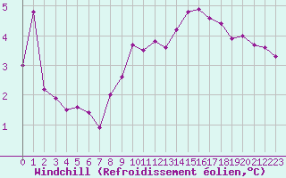 Courbe du refroidissement olien pour Alistro (2B)