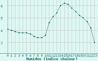 Courbe de l'humidex pour Grandfresnoy (60)