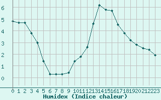 Courbe de l'humidex pour Bagnres-de-Luchon (31)