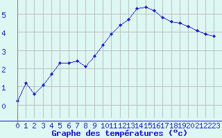 Courbe de tempratures pour Charleville-Mzires (08)