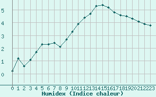 Courbe de l'humidex pour Charleville-Mzires (08)