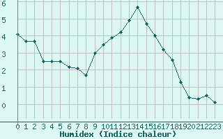 Courbe de l'humidex pour Chlons-en-Champagne (51)