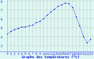 Courbe de tempratures pour Thoiras (30)