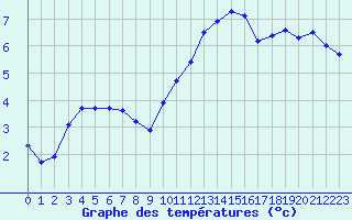 Courbe de tempratures pour Dounoux (88)