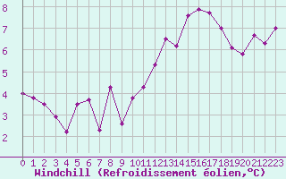 Courbe du refroidissement olien pour Agen (47)
