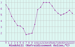 Courbe du refroidissement olien pour Grasque (13)