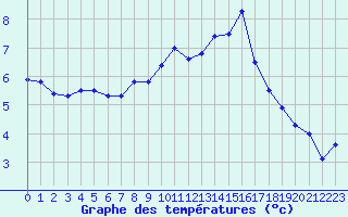 Courbe de tempratures pour Langres (52) 