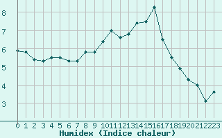 Courbe de l'humidex pour Langres (52) 