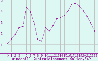 Courbe du refroidissement olien pour Le Bourget (93)