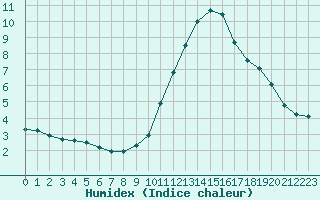 Courbe de l'humidex pour Embrun (05)