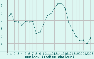 Courbe de l'humidex pour Les Herbiers (85)