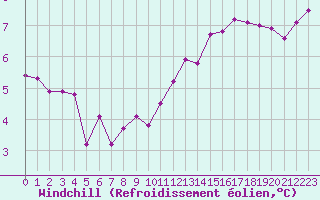 Courbe du refroidissement olien pour Dounoux (88)