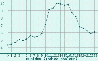 Courbe de l'humidex pour Nmes - Garons (30)