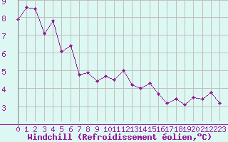 Courbe du refroidissement olien pour Bannay (18)